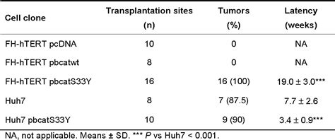 Table From Forced Activation Of Catenin Signaling Supports The