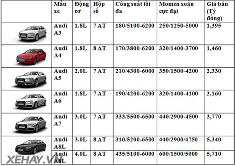 Bảng giá xe ôtô Audi mới nhất tháng 9 2016 Trang Công Nghệ