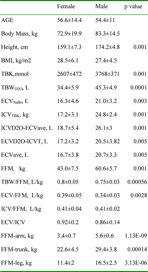 Table 1 From Segment Specific Resistivity Improves Body Fluid Volume Estimates From Bioimpedance