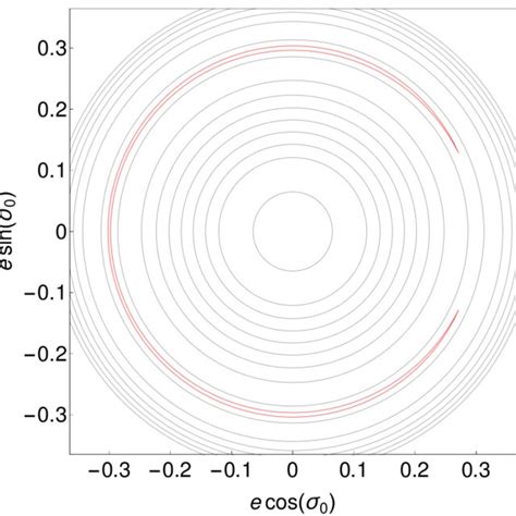 Level Curves Of The Average Hamiltonian Eq For The Mmr In The