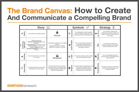 The Brand Canvas How To Create And Communicate A Compelling Brand