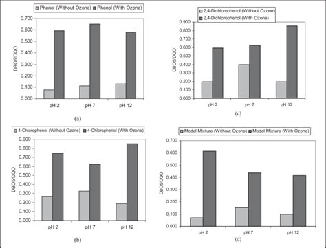 The Variation Of The Bod 5 Cod Ratio For The Model Solutions Without Download Scientific