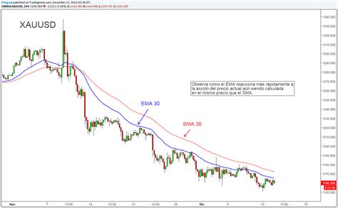 Indicadores De Forex La Mejor Guía Para Hacer Trading Con Divisas