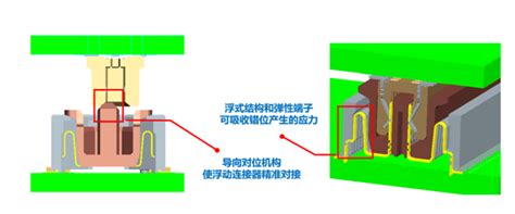 Xyz三向浮动连接器，灵活实现精细化、小型化布局 知乎