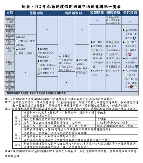 春節連假「0至5時暫停收費」 7大疏運措施出爐這3天北返尖峰日 生活 Ctwant