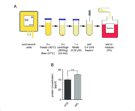 Process Of Human Platelet Lysate Production A A Minimum Of Units Of