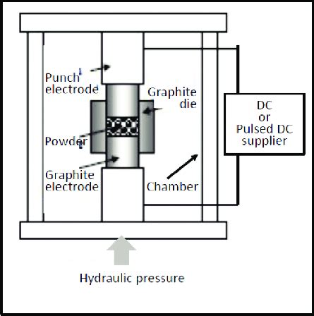 Principle of spark plasma sintering (SPS). | Download Scientific Diagram