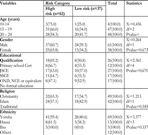 Association Between Socio Demographic Characteristics And Risk Status Download Scientific