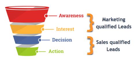 Stages Of The Lead Funnel