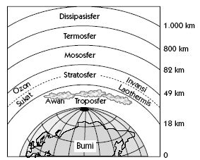 Lapisan Atmosfer dan Manfaatnya