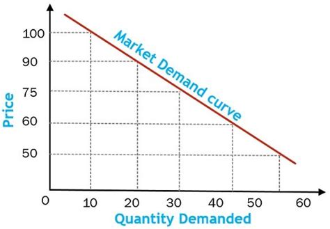 Difference Between Individual Demand And Market Demand With Factors Examples And Comparison