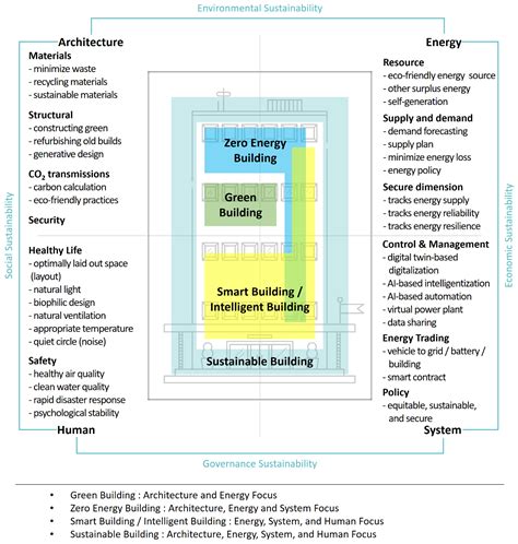 Buildings Free Full Text A Sustainability Evaluation Of Buildings