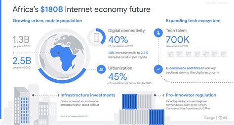 E Conomy Africa 2020 Africas 180 Billion Internet Economy Future