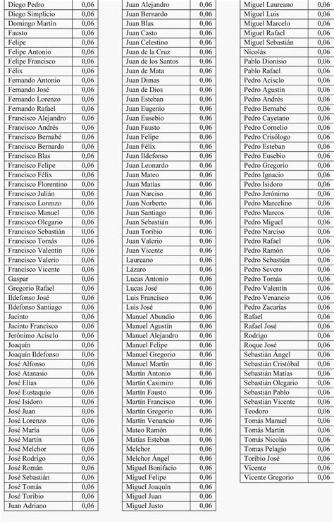 Historia Desde La Jara Nombres Masculinos 1775 1790 En Villanueva De