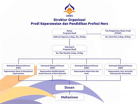 Struktur Organisasi Prodi Keperawatan dan Pendidikan Profesi Ners - Prodi Keperawatan dan ...