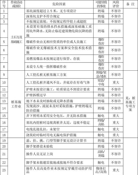 重大危险源名录1word文档在线阅读与下载无忧文档