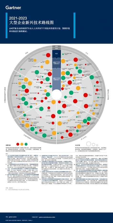 Gartner：2021 2023大型企业新兴技术路线图 互联网数据资讯网 199it 中文互联网数据研究资讯中心 199it