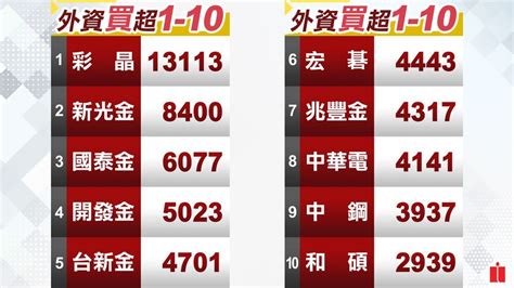 法人多空操作／國際利空一堆 外資今續砍537億 創史上第6大賣超 金融 非凡新聞