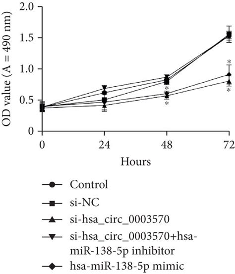 The Effect Of Hsa Circ On The Malignant Biological Behavior Of