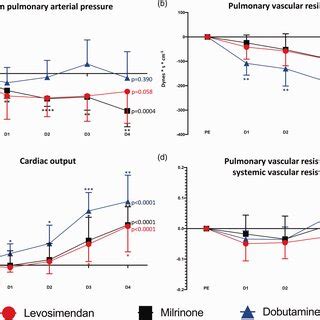 Cardiopulmonary Effects Of Levosimendan Milrinone And Dobutamine In