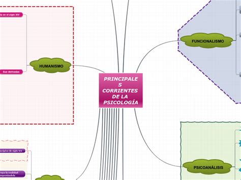 Principales Corrientes De La PsicologÍa Mindmap