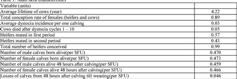 Table 1 From ECONOMIC WEIGHTS FOR BEEF TRAITS IN SLOVAKIAN SIMMENTAL