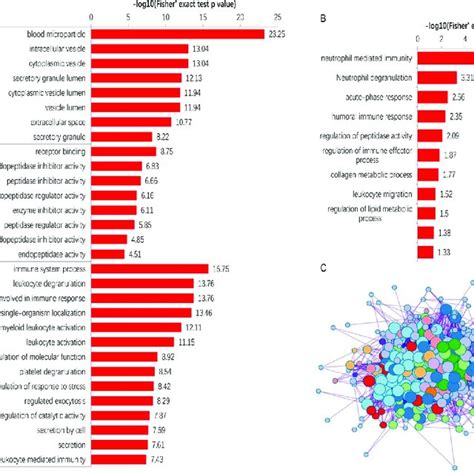 Bioinformatics Analysis Of 358 Differentially Expressed Proteins A