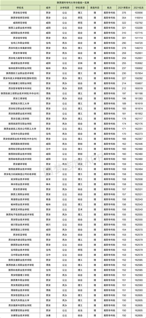 陕西各高校录取分数线一览表2021（2022年考生参考）