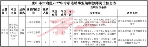 380名！唐山5地选聘事业编教师