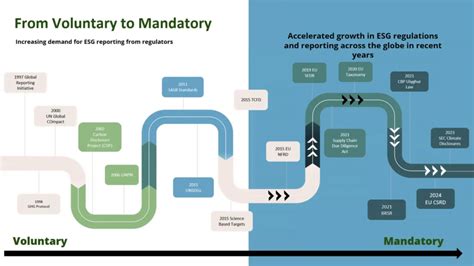 The Evolution Of ESG Reporting From Voluntary To Mandatory Credibl ESG