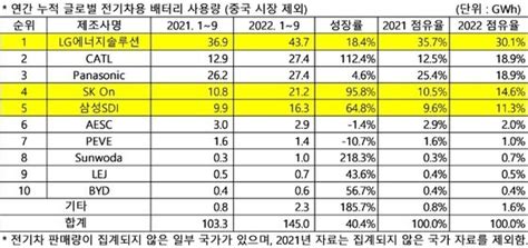 非중국 배터리 시장서 Lg엔솔 1위 수성中catl 무서운 추격