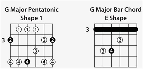 Major Pentatonic Shape G Major Pentatonic Scale Shape 1 Free