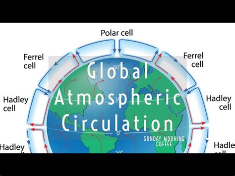 Atmospheric Circulation Animation