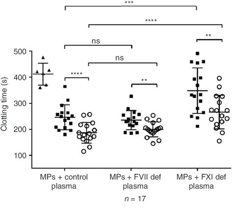 Microparticle Mp Procoagulant Activity In Endotoxemia Measured By Download Scientific Diagram