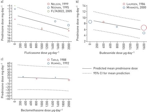 Oral Steroid Sparing Effect Of High Dose Inhaled Corticosteroids In