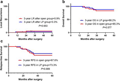 Kaplanmeier Curves Of A Local Recurrence Lr B Overall Survival