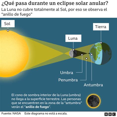 Qué Es Un Eclipse Anillo De Fuego Como El Que Se Verá Desde Chile Y