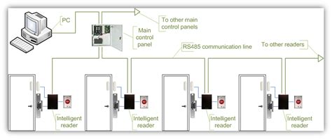 Access Control System