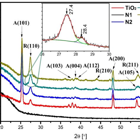 XRD Spectra Of TiO2 And N Doped TiO2 Thin Films A Anatase Phase R