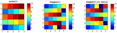 Corner: How to rectify imagesc() axis in Matlab?