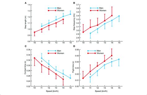 | Changes in spatiotemporal variables with increased speed in men and ... 