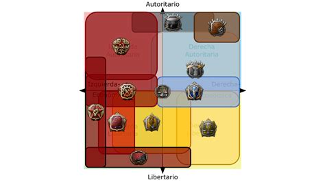 I Made Yet Another Political Compass Alignment Chart Featuring Some Ideologies From Kaiserreich