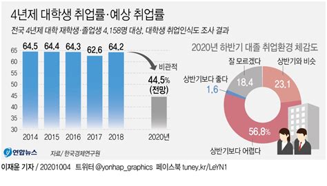 한경연 올해 대학 졸업생 절반 이상 취업 어려울 듯 연합뉴스