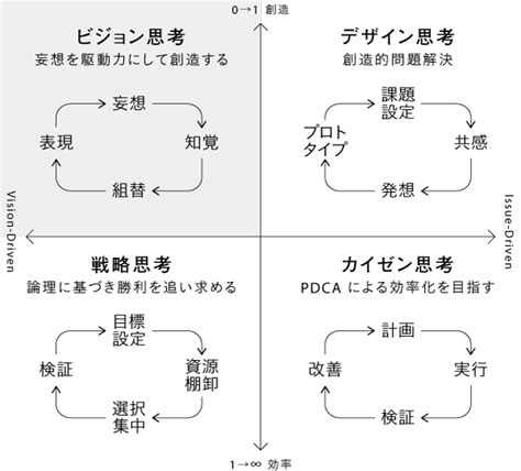 【あなたはどれ？】「4つの思考タイプ」で仕事・人生が大きく変わる Vision Driven 直感と論理をつなぐ思考法 ダイヤモンド