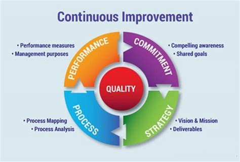 What Is Continuous Improvement Off Idpoftanuvas