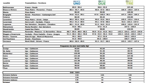 Le Frequenze Di Rete Tre Rsi