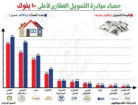 حصاد مبادرة التمويل العقاري لأعلى 10 بنوك المصري اليوم