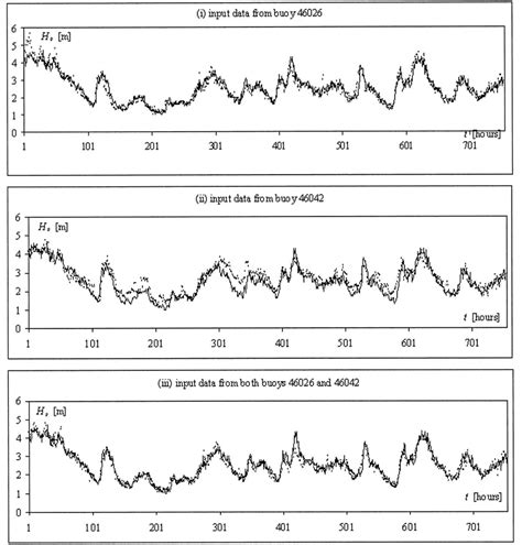 2 Comparison Between Actual Time Series Of Swh Recorded By Buoy 46012 Download Scientific