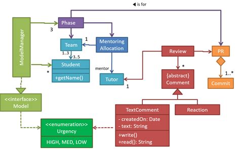 Example Of A Uml Class Diagram Class Diagram Explained