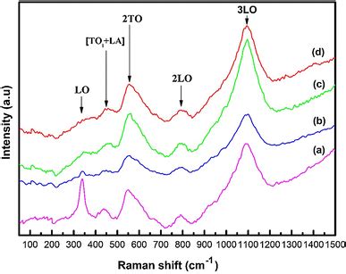 Raman Spectra Of ZnS Thin Films Deposited At RT A C And 200 C B